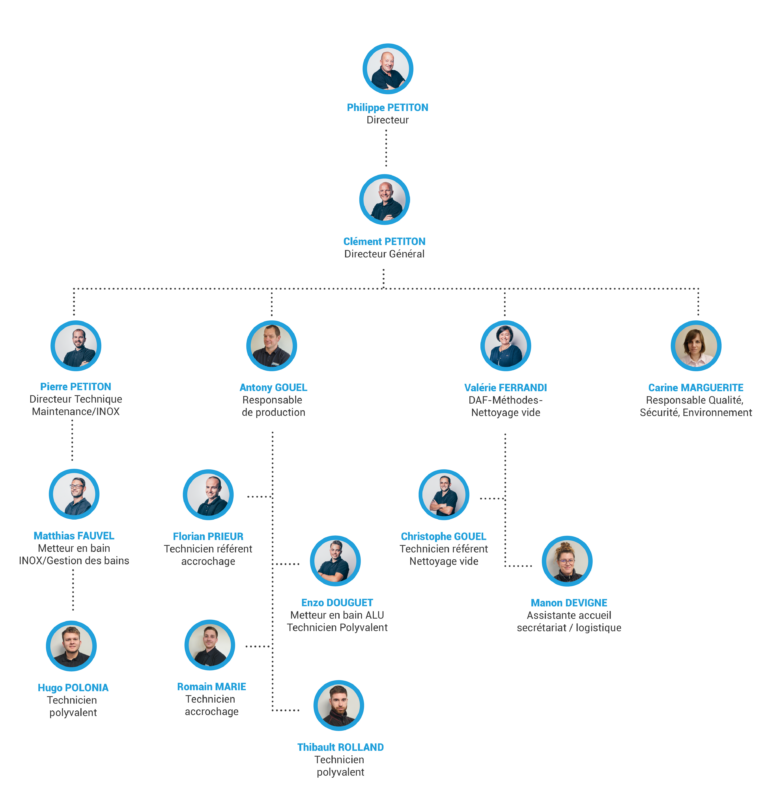 Organigramme 2025 - v1.1